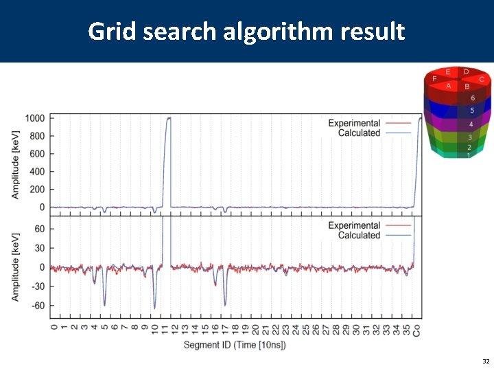 Grid search algorithm result 32 