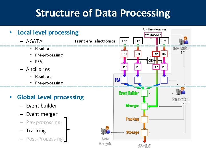 Structure of Data Processing • Local level processing – AGATA Front end electronics •