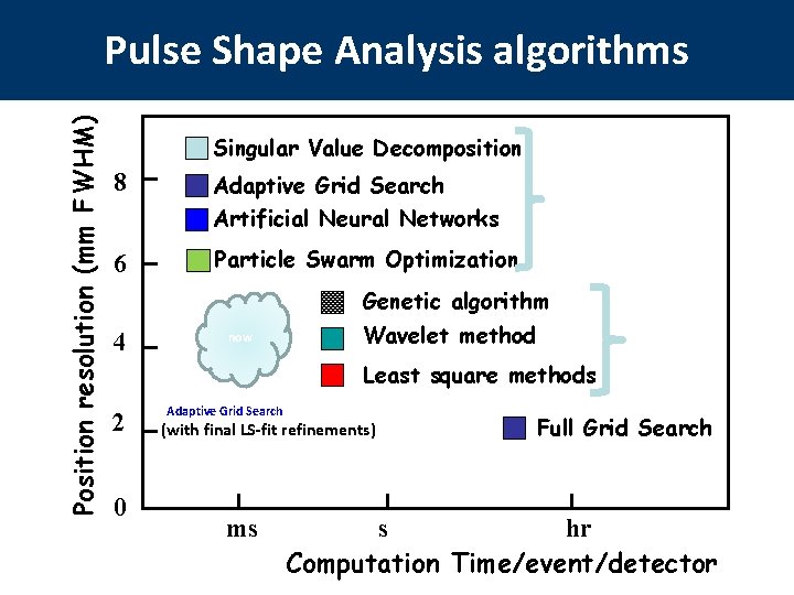 Position resolution (mm FWHM) Pulse Shape Analysis algorithms Singular Value Decomposition 8 Adaptive Grid