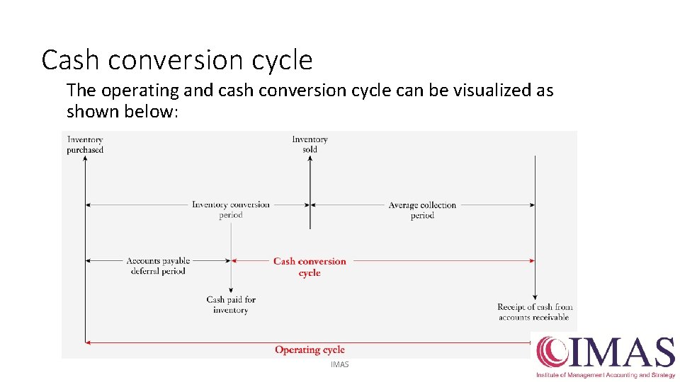 Cash conversion cycle The operating and cash conversion cycle can be visualized as shown