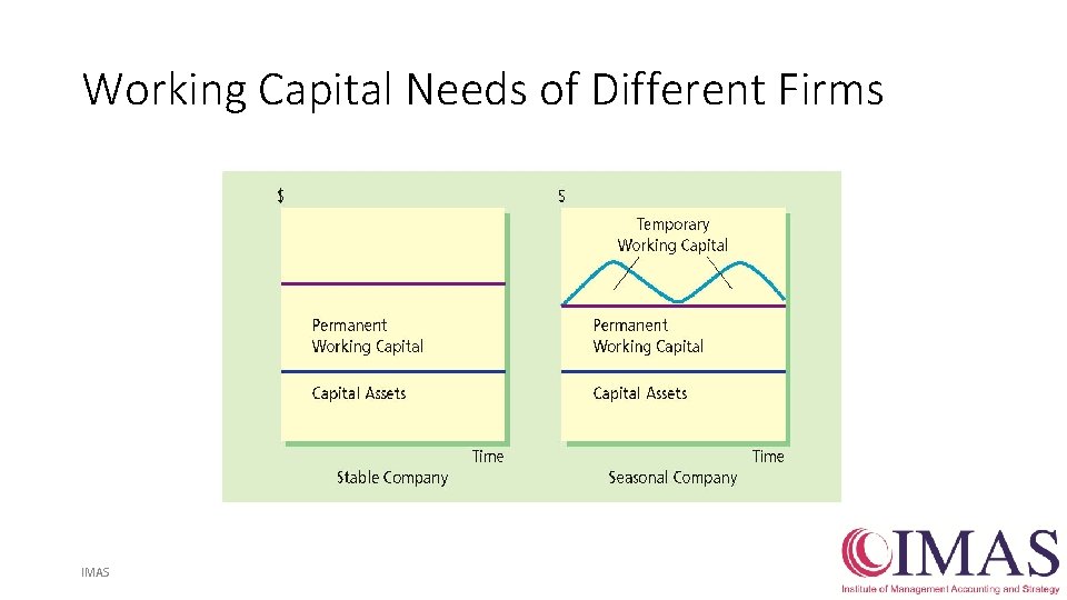 Working Capital Needs of Different Firms IMAS 17 