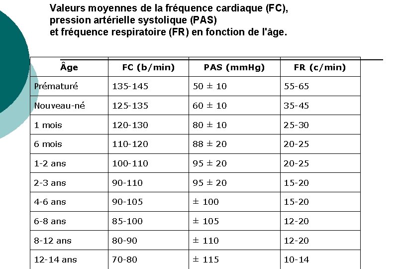 Valeurs moyennes de la fréquence cardiaque (FC), pression artérielle systolique (PAS) et fréquence respiratoire Valeurs moyennes de la fréquence cardiaque (FC), pression artérielle systolique (PAS) et fréquence respiratoire