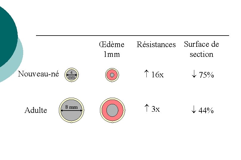 Œdème 1 mm Nouveau-né Adulte 4 mm 8 mm Résistances Surface de section 16 Œdème 1 mm Nouveau-né Adulte 4 mm 8 mm Résistances Surface de section 16