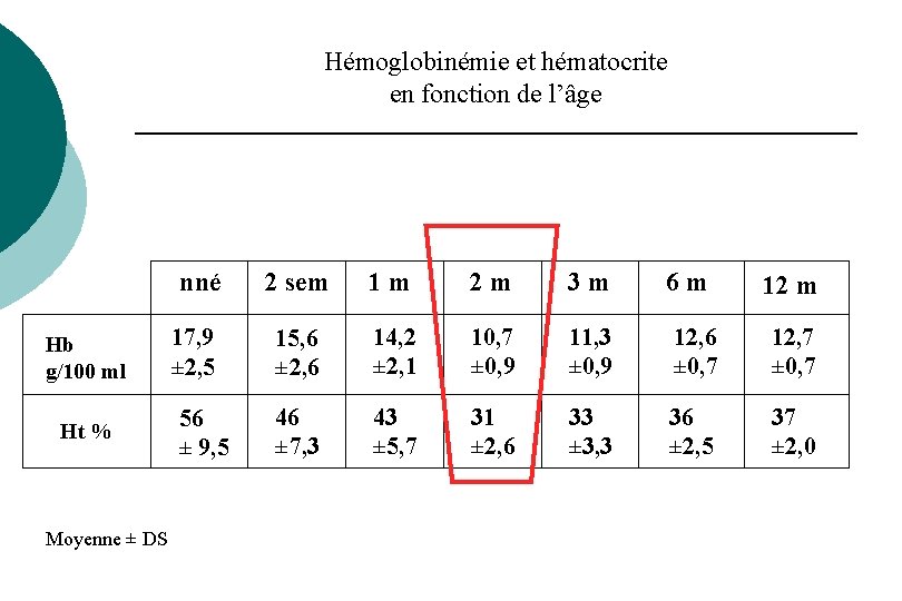 Hémoglobinémie et hématocrite en fonction de l’âge Hb g/100 ml Ht % Moyenne ± Hémoglobinémie et hématocrite en fonction de l’âge Hb g/100 ml Ht % Moyenne ±