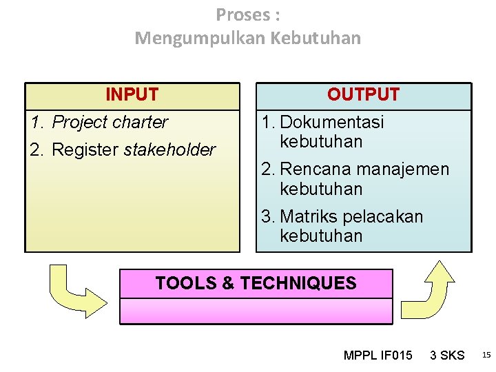 Proses : Mengumpulkan Kebutuhan INPUT 1. Project charter 2. Register stakeholder OUTPUT 1. Dokumentasi