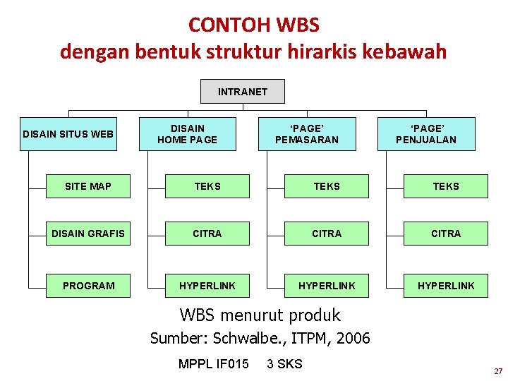 CONTOH WBS dengan bentuk struktur hirarkis kebawah INTRANET DISAIN SITUS WEB DISAIN HOME PAGE