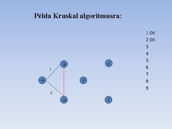 Példa Kruskal algoritmusra: 1 C B A F 2 D E 1 OK 2