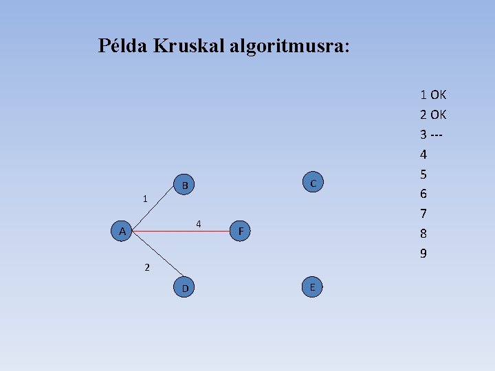 Példa Kruskal algoritmusra: 1 C B 4 A F 2 D E 1 OK