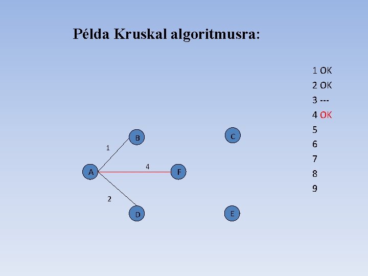 Példa Kruskal algoritmusra: 1 C B 4 A F 2 D E 1 OK