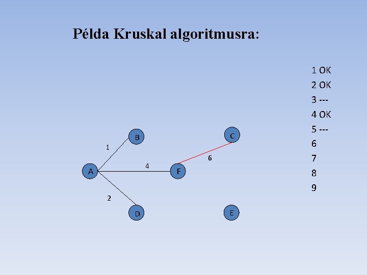 Példa Kruskal algoritmusra: 1 C B 4 A 6 F 2 D E 1