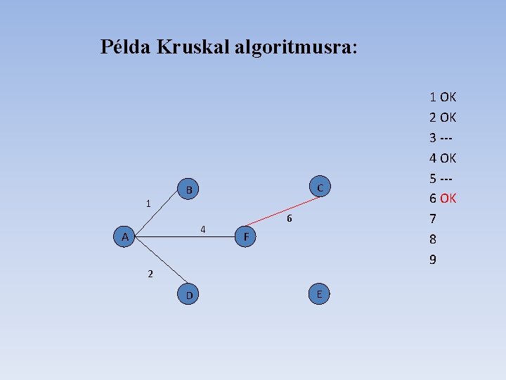 Példa Kruskal algoritmusra: 1 C B 4 A 6 F 2 D E 1