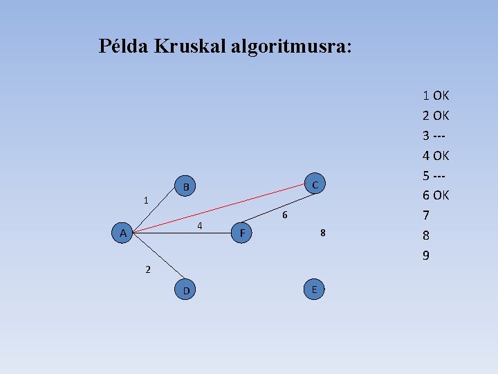 Példa Kruskal algoritmusra: 1 C B 4 A 6 F 8 2 D E