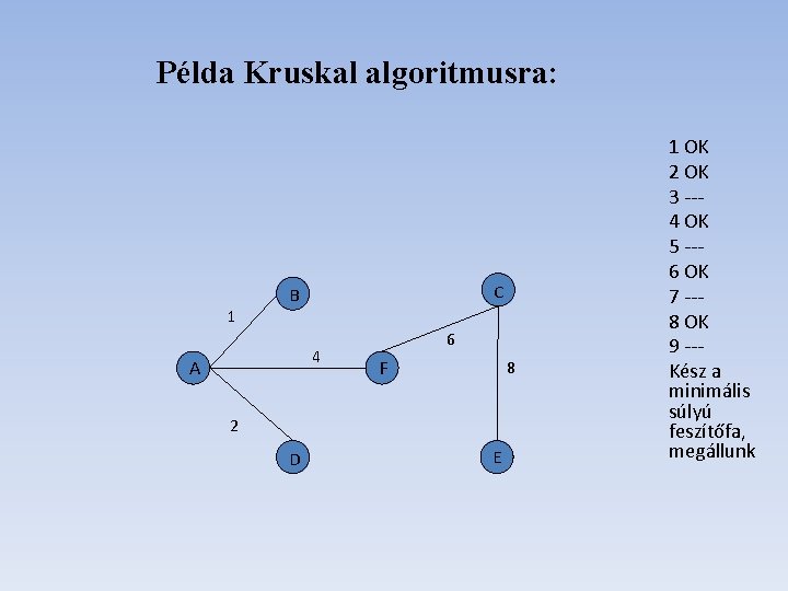 Példa Kruskal algoritmusra: 1 C B 4 A 6 F 8 2 D E