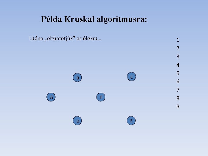 Példa Kruskal algoritmusra: Utána „eltüntetjük” az éleket… C B A F D E 1