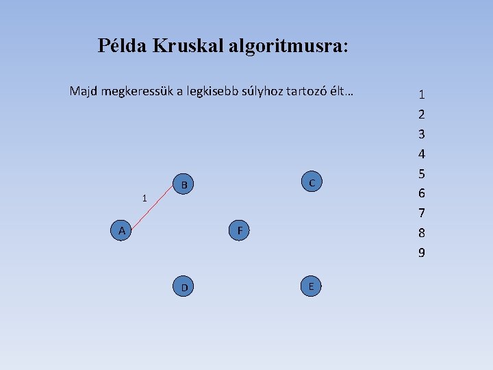 Példa Kruskal algoritmusra: Majd megkeressük a legkisebb súlyhoz tartozó élt… 1 C B A