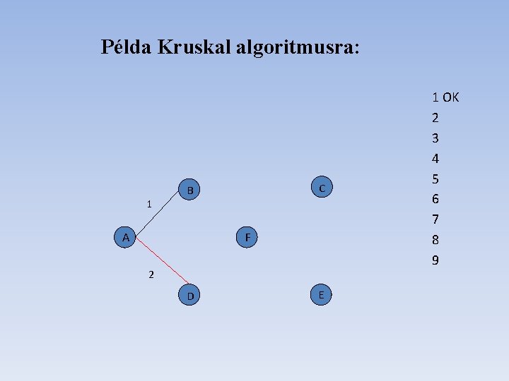 Példa Kruskal algoritmusra: 1 C B A F 2 D E 1 OK 2