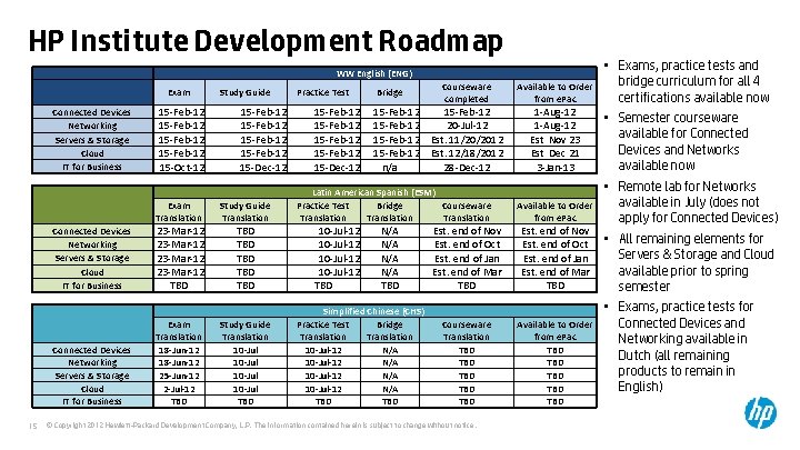 HP Institute Development Roadmap WW English (ENG) Exam Connected Devices Networking Servers & Storage HP Institute Development Roadmap WW English (ENG) Exam Connected Devices Networking Servers & Storage