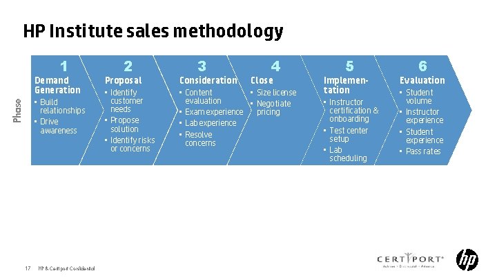 HP Institute sales methodology 1 Demand Generation Phase • Build relationships • Drive awareness HP Institute sales methodology 1 Demand Generation Phase • Build relationships • Drive awareness