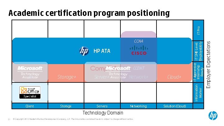 HP ATA CCENT Storage+ Server+ Network+ Cloud+ Client Storage Servers Networking Solution (Cloud) Information HP ATA CCENT Storage+ Server+ Network+ Cloud+ Client Storage Servers Networking Solution (Cloud) Information