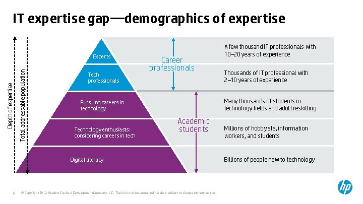 IT expertise gap—demographics of expertise Total addressable population Depth of expertise Experts Tech professionals IT expertise gap—demographics of expertise Total addressable population Depth of expertise Experts Tech professionals
