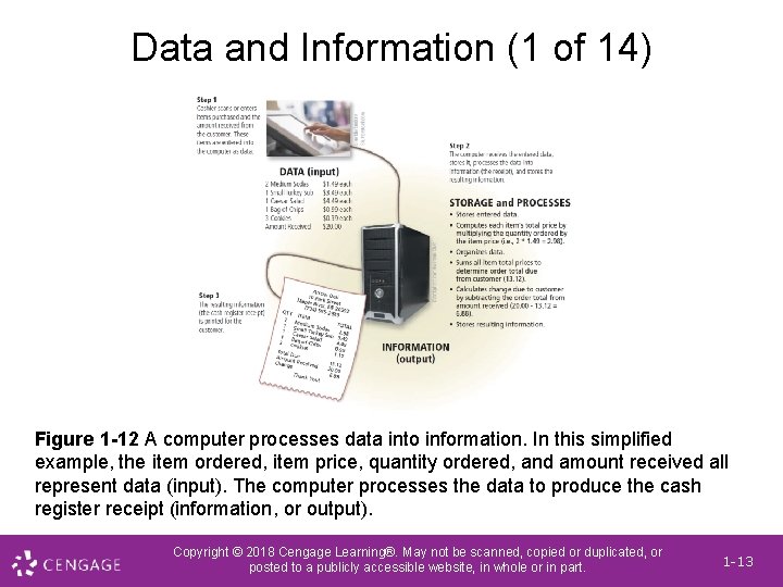 Data and Information (1 of 14) Figure 1 -12 A computer processes data into