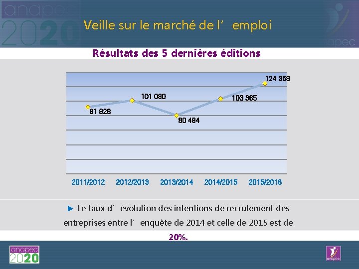 Veille sur le marché de l’emploi Résultats des 5 dernières éditions 124 359 101