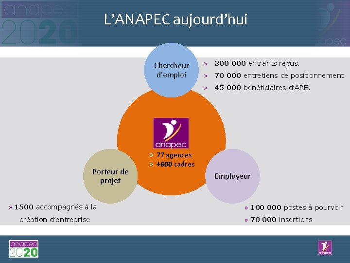 L’ANAPEC aujourd’hui Chercheur d’emploi Porteur de projet » 1500 accompagnés à la création d’entreprise