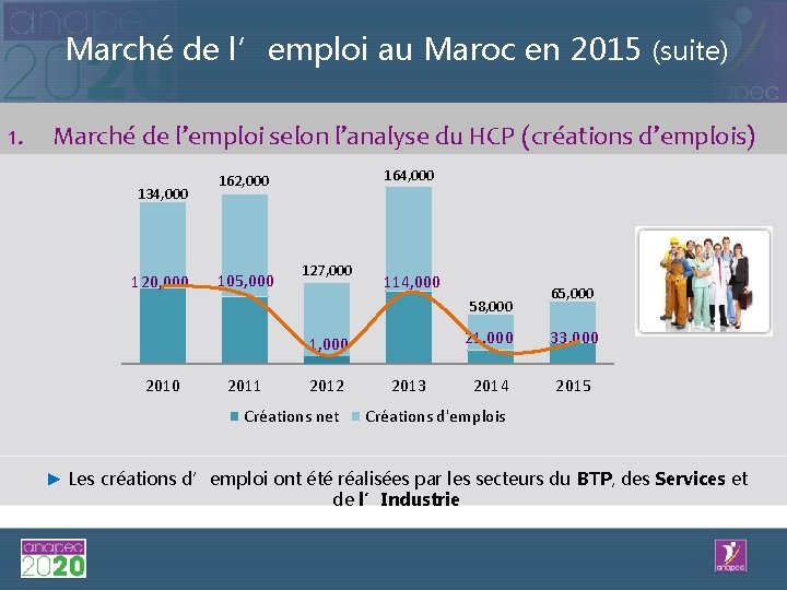 Marché de l’emploi au Maroc en 2015 (suite) 1. Marché de l’emploi selon l’analyse