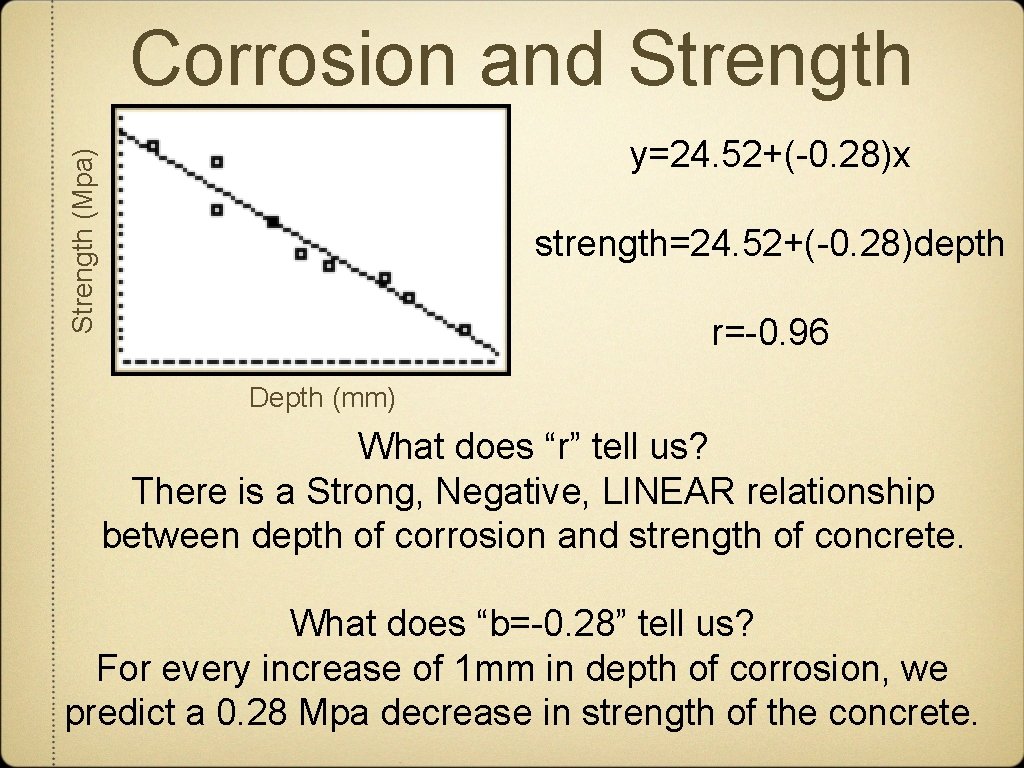 Corrosion and Strength (Mpa) y=24. 52+(-0. 28)x strength=24. 52+(-0. 28)depth r=-0. 96 Depth (mm)