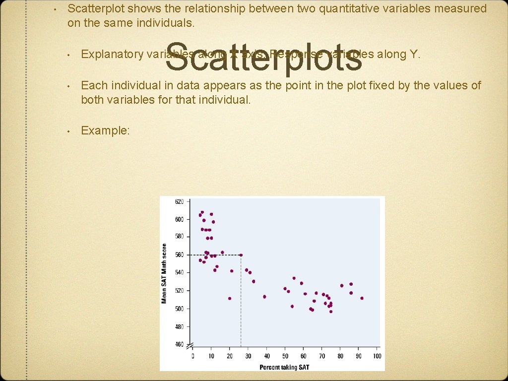  • Scatterplot shows the relationship between two quantitative variables measured on the same