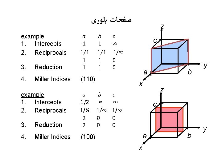  ﺻﻔﺤﺎﺕ ﺑﻠﻮﺭی example 1. Intercepts 2. Reciprocals 3. Reduction a b c 1
