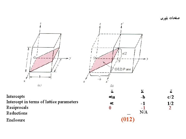  ﺻﻔﺤﺎﺕ ﺑﻠﻮﺭی Intercepts Intercept in terms of lattice parameters Reciprocals Reductions Enclosure x