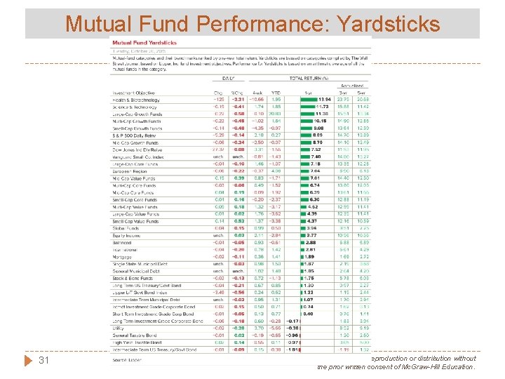 Mutual Fund Performance: Yardsticks 31 Copyright © 2018 Mc. Graw-Hill Education. All rights reserved.