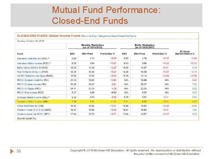 Mutual Fund Performance: Closed-End Funds 36 Copyright © 2018 Mc. Graw-Hill Education. All rights