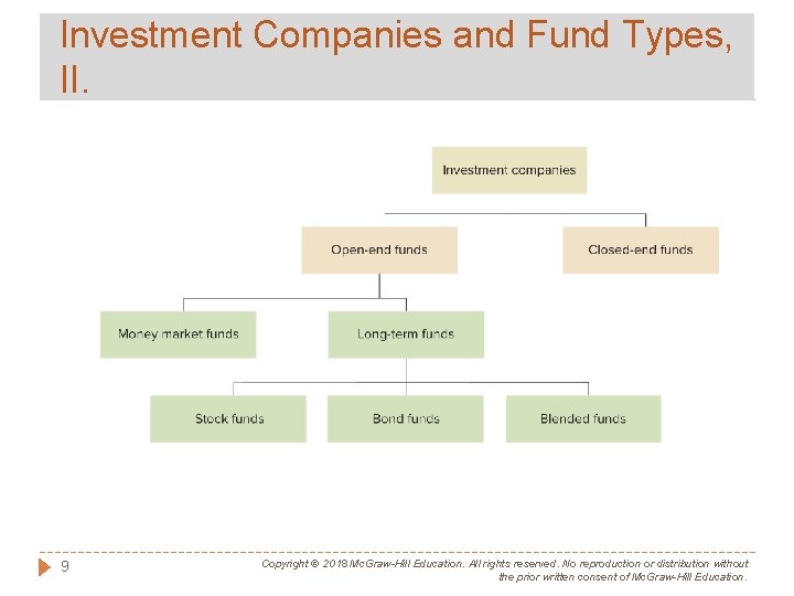 Investment Companies and Fund Types, II. 9 Copyright © 2018 Mc. Graw-Hill Education. All