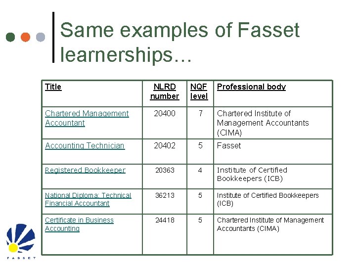 Same examples of Fasset learnerships… Title NLRD number NQF level Professional body Chartered Management