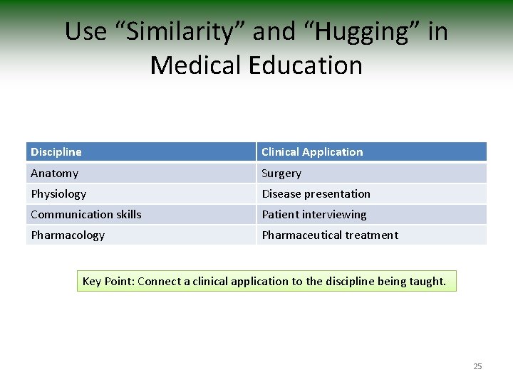 Use “Similarity” and “Hugging” in Medical Education Discipline Clinical Application Anatomy Surgery Physiology Disease