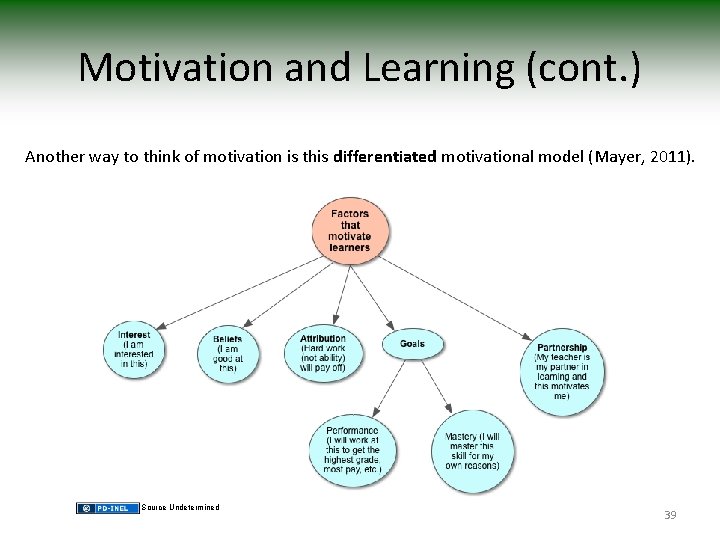 Motivation and Learning (cont. ) Another way to think of motivation is this differentiated