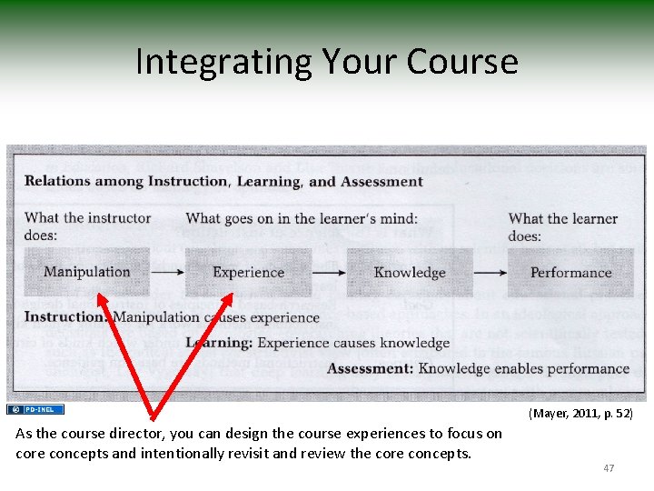 Integrating Your Course (Mayer, 2011, p. 52) As the course director, you can design