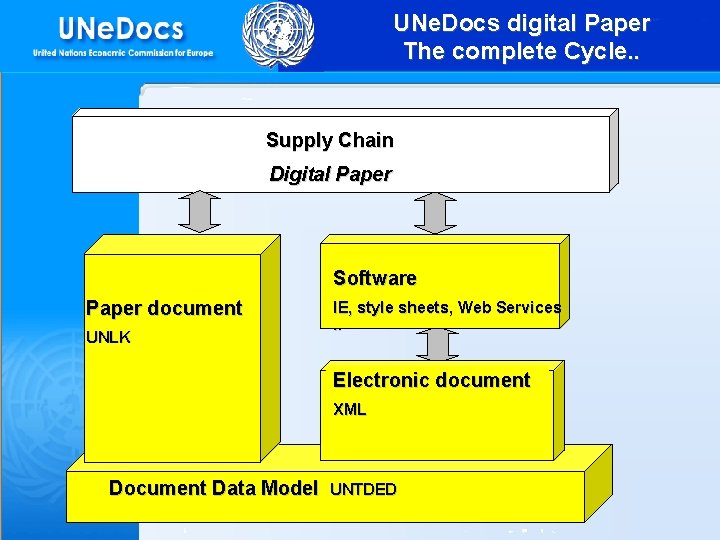 UNe. Docs digital Paper The complete Cycle. . Supply Chain Digital Paper Software Paper