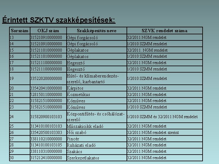 Érintett SZKTV szakképesítések: Sorszám OKJ szám 13 14 15 16 17 18 315210910000000 315211010000000