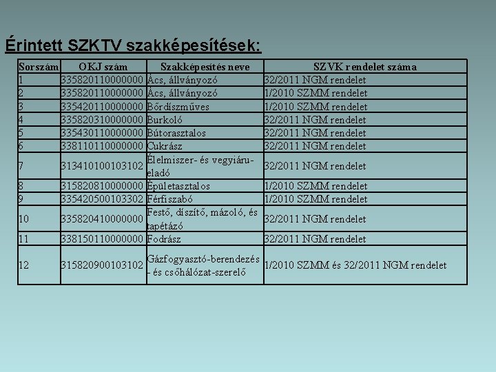 Érintett SZKTV szakképesítések: Sorszám OKJ szám Szakképesítés neve SZVK rendelet száma 1 335820110000000 Ács,