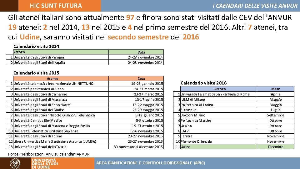 HIC SUNT FUTURA I CAENDARI DELLE VISITE ANVUR Gli atenei italiani sono attualmente 97