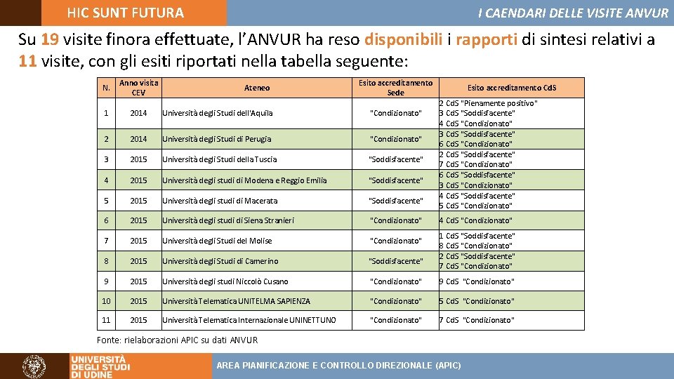 HIC SUNT FUTURA I CAENDARI DELLE VISITE ANVUR Su 19 visite finora effettuate, l’ANVUR