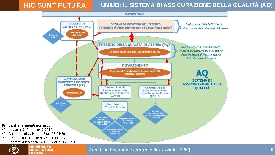 HIC SUNT FUTURA UNIUD: IL SISTEMA DI ASSICURAZIONE DELLA QUALITÀ (AQ) Principali riferimenti normativi