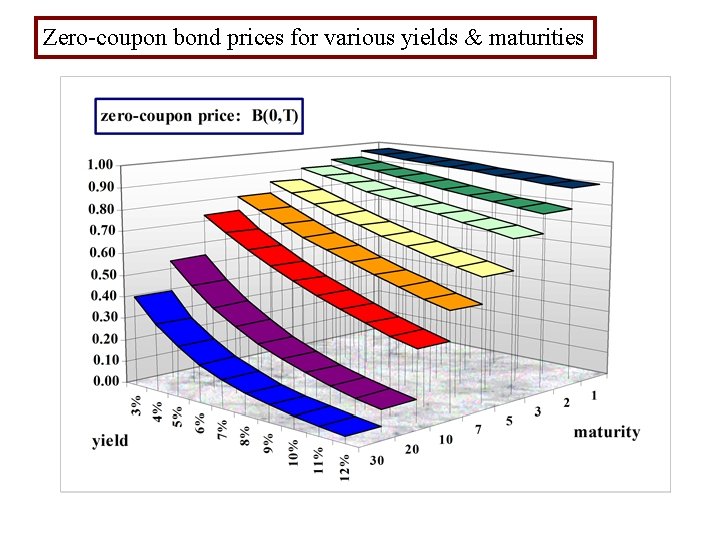 Zero-coupon bond prices for various yields & maturities 