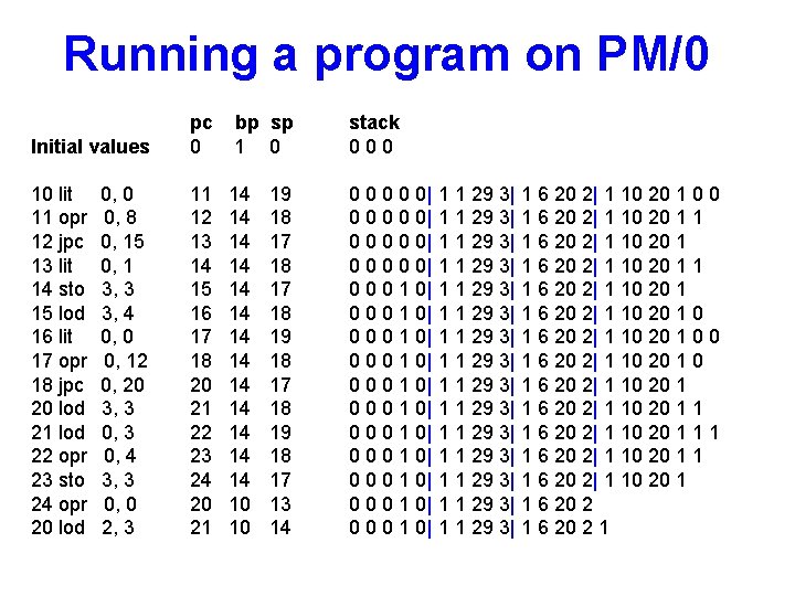 Running a program on PM/0 Initial values pc 0 bp sp 1 0 stack