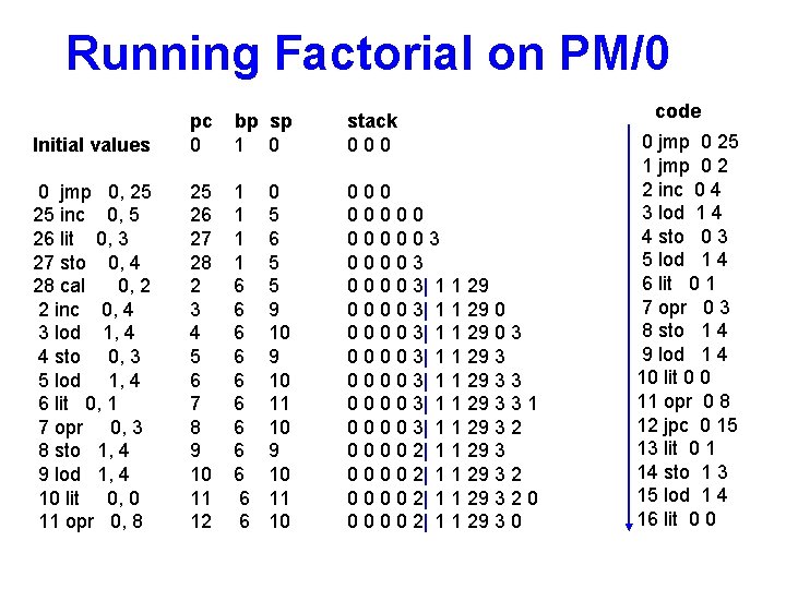 Running Factorial on PM/0 Initial values pc 0 bp sp 1 0 stack 000