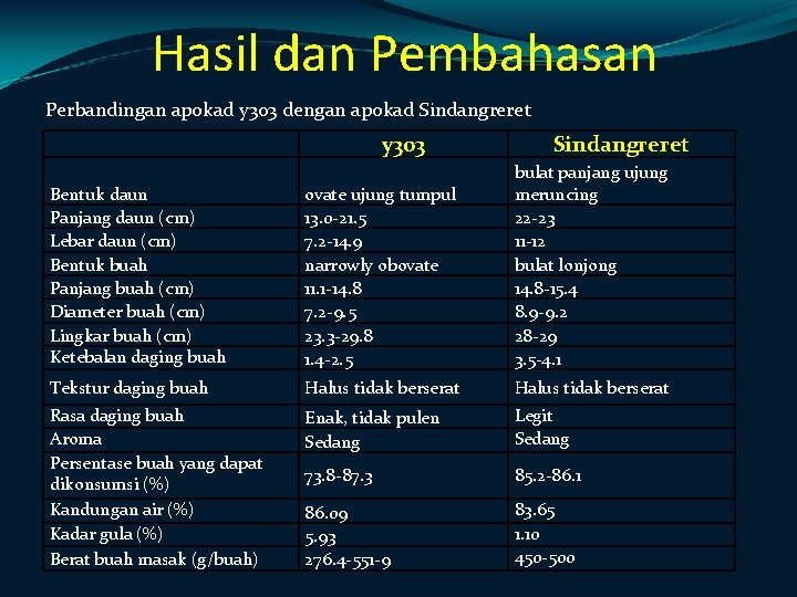 Hasil dan Pembahasan Perbandingan apokad y 303 dengan apokad Sindangreret y 303 Sindangreret Bentuk Hasil dan Pembahasan Perbandingan apokad y 303 dengan apokad Sindangreret y 303 Sindangreret Bentuk