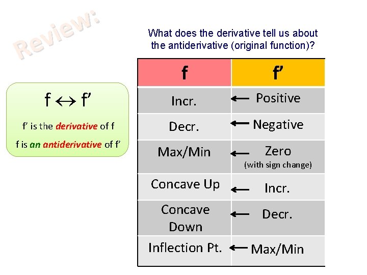 : w e i v Re What does the derivative tell us about the